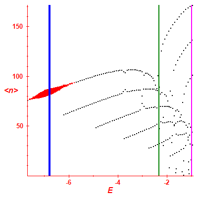 Peres lattice <N>